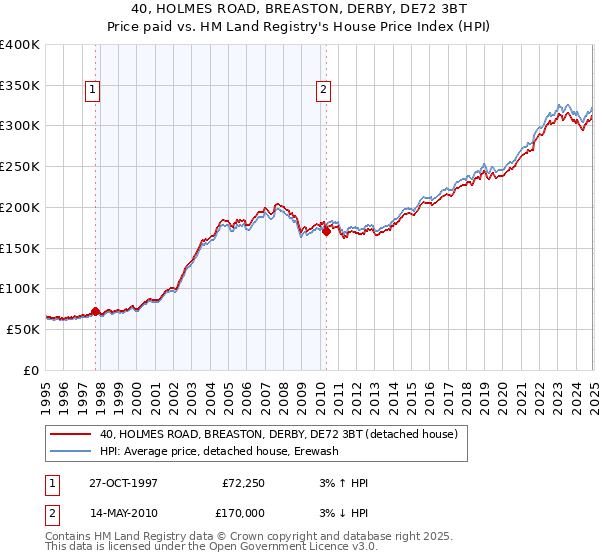 40, HOLMES ROAD, BREASTON, DERBY, DE72 3BT: Price paid vs HM Land Registry's House Price Index
