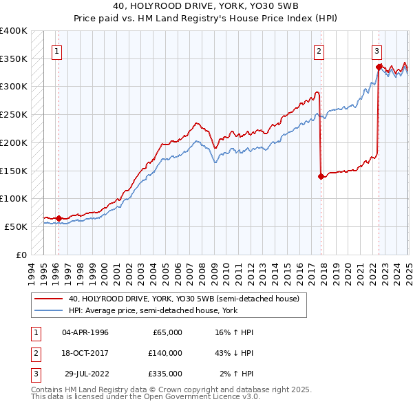 40, HOLYROOD DRIVE, YORK, YO30 5WB: Price paid vs HM Land Registry's House Price Index