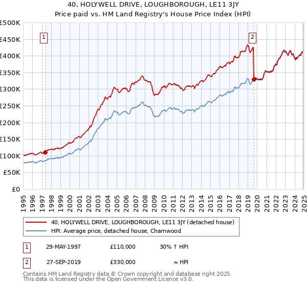 40, HOLYWELL DRIVE, LOUGHBOROUGH, LE11 3JY: Price paid vs HM Land Registry's House Price Index