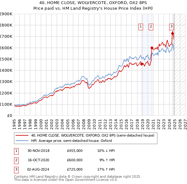 40, HOME CLOSE, WOLVERCOTE, OXFORD, OX2 8PS: Price paid vs HM Land Registry's House Price Index