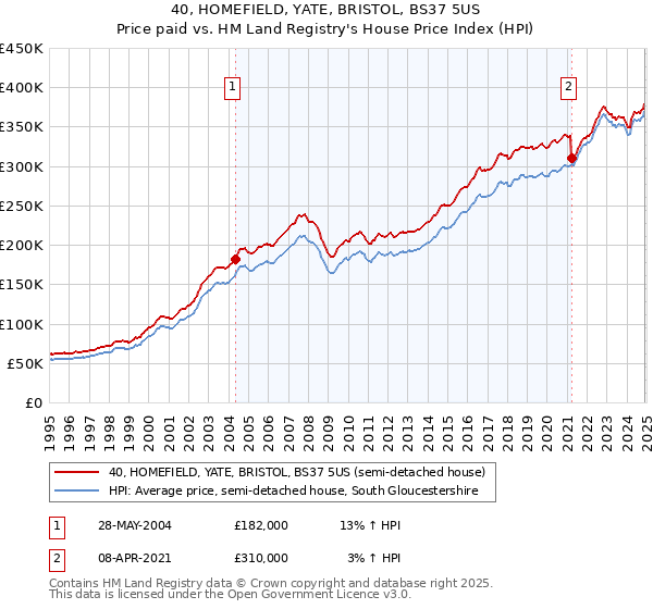 40, HOMEFIELD, YATE, BRISTOL, BS37 5US: Price paid vs HM Land Registry's House Price Index