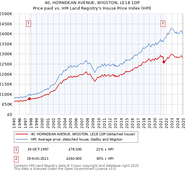 40, HORNDEAN AVENUE, WIGSTON, LE18 1DP: Price paid vs HM Land Registry's House Price Index