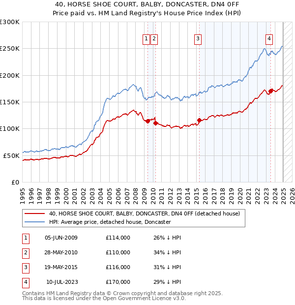 40, HORSE SHOE COURT, BALBY, DONCASTER, DN4 0FF: Price paid vs HM Land Registry's House Price Index