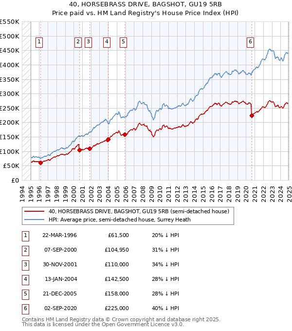 40, HORSEBRASS DRIVE, BAGSHOT, GU19 5RB: Price paid vs HM Land Registry's House Price Index