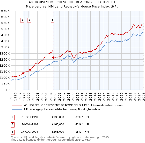 40, HORSESHOE CRESCENT, BEACONSFIELD, HP9 1LL: Price paid vs HM Land Registry's House Price Index