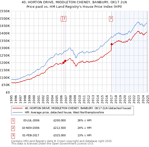 40, HORTON DRIVE, MIDDLETON CHENEY, BANBURY, OX17 2LN: Price paid vs HM Land Registry's House Price Index