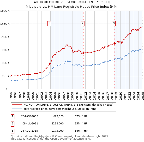 40, HORTON DRIVE, STOKE-ON-TRENT, ST3 5HJ: Price paid vs HM Land Registry's House Price Index