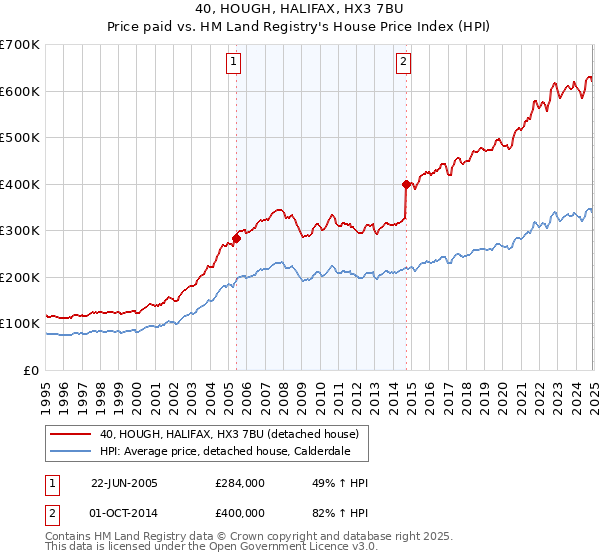40, HOUGH, HALIFAX, HX3 7BU: Price paid vs HM Land Registry's House Price Index