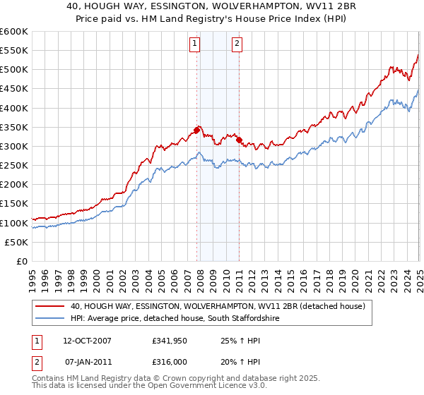 40, HOUGH WAY, ESSINGTON, WOLVERHAMPTON, WV11 2BR: Price paid vs HM Land Registry's House Price Index