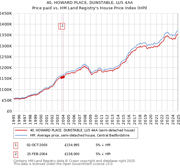 40, HOWARD PLACE, DUNSTABLE, LU5 4AA: Price paid vs HM Land Registry's House Price Index