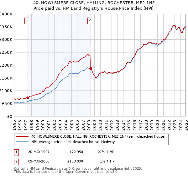 40, HOWLSMERE CLOSE, HALLING, ROCHESTER, ME2 1NF: Price paid vs HM Land Registry's House Price Index