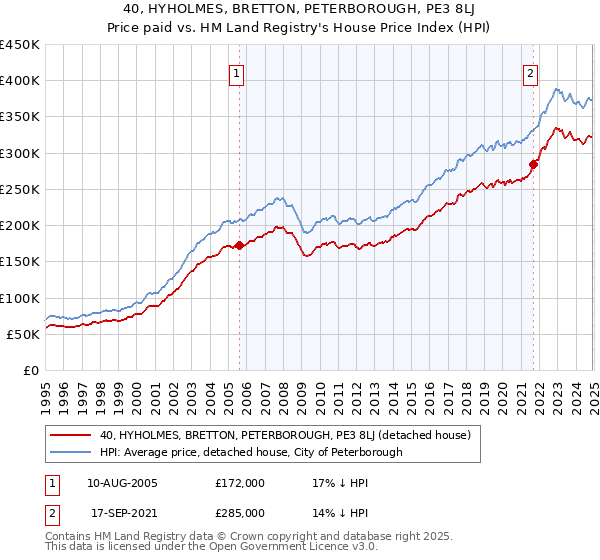 40, HYHOLMES, BRETTON, PETERBOROUGH, PE3 8LJ: Price paid vs HM Land Registry's House Price Index