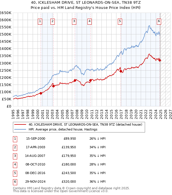 40, ICKLESHAM DRIVE, ST LEONARDS-ON-SEA, TN38 9TZ: Price paid vs HM Land Registry's House Price Index