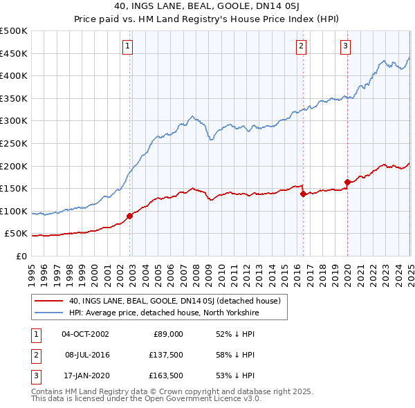 40, INGS LANE, BEAL, GOOLE, DN14 0SJ: Price paid vs HM Land Registry's House Price Index