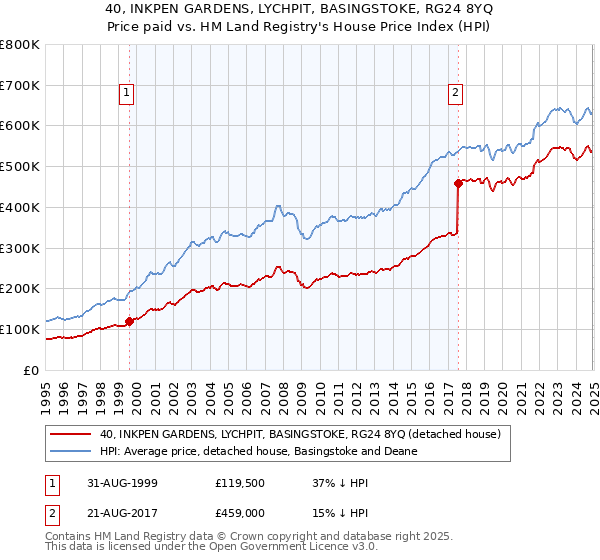 40, INKPEN GARDENS, LYCHPIT, BASINGSTOKE, RG24 8YQ: Price paid vs HM Land Registry's House Price Index