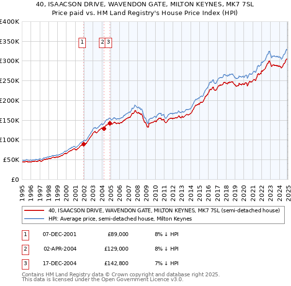 40, ISAACSON DRIVE, WAVENDON GATE, MILTON KEYNES, MK7 7SL: Price paid vs HM Land Registry's House Price Index