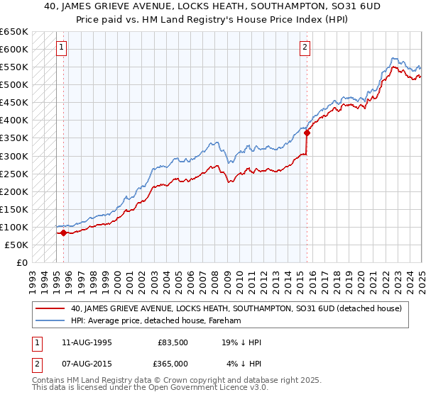 40, JAMES GRIEVE AVENUE, LOCKS HEATH, SOUTHAMPTON, SO31 6UD: Price paid vs HM Land Registry's House Price Index