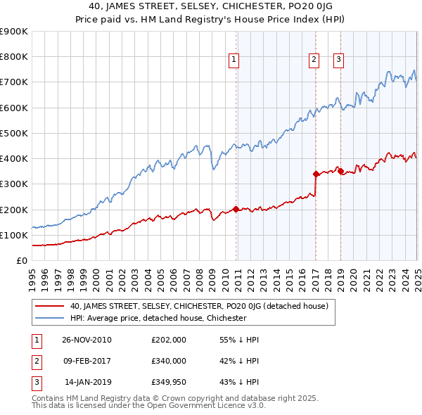 40, JAMES STREET, SELSEY, CHICHESTER, PO20 0JG: Price paid vs HM Land Registry's House Price Index