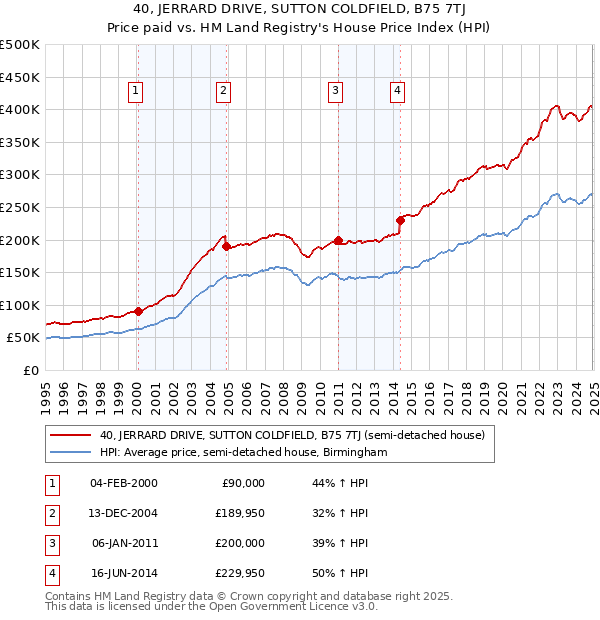 40, JERRARD DRIVE, SUTTON COLDFIELD, B75 7TJ: Price paid vs HM Land Registry's House Price Index