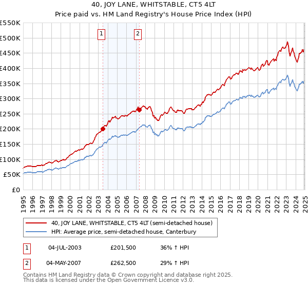 40, JOY LANE, WHITSTABLE, CT5 4LT: Price paid vs HM Land Registry's House Price Index