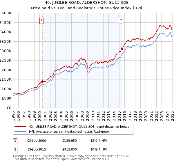 40, JUBILEE ROAD, ALDERSHOT, GU11 3QE: Price paid vs HM Land Registry's House Price Index
