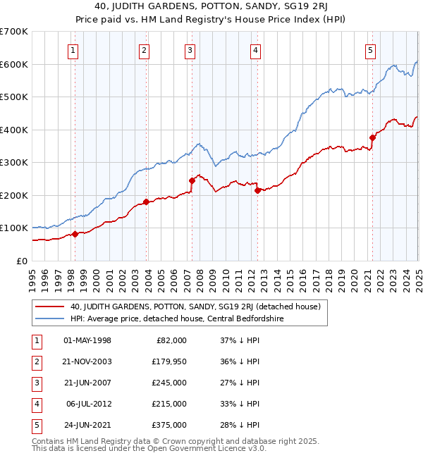 40, JUDITH GARDENS, POTTON, SANDY, SG19 2RJ: Price paid vs HM Land Registry's House Price Index