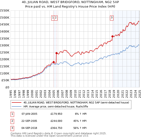 40, JULIAN ROAD, WEST BRIDGFORD, NOTTINGHAM, NG2 5AP: Price paid vs HM Land Registry's House Price Index