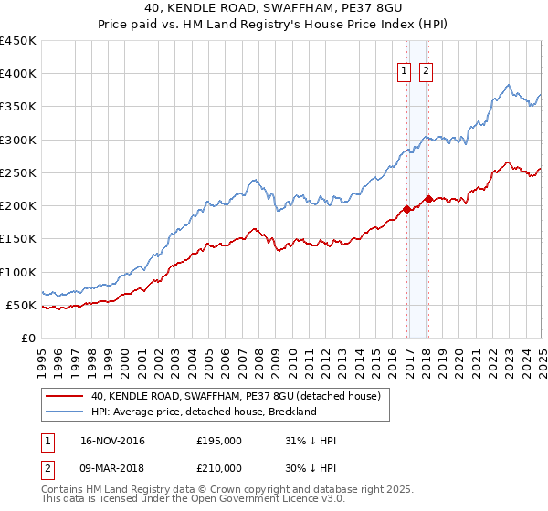 40, KENDLE ROAD, SWAFFHAM, PE37 8GU: Price paid vs HM Land Registry's House Price Index