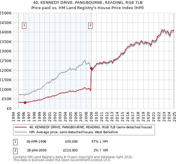 40, KENNEDY DRIVE, PANGBOURNE, READING, RG8 7LB: Price paid vs HM Land Registry's House Price Index