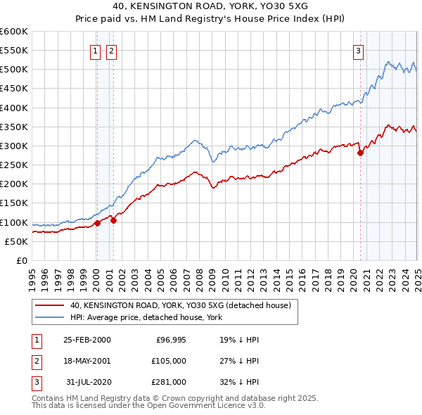 40, KENSINGTON ROAD, YORK, YO30 5XG: Price paid vs HM Land Registry's House Price Index