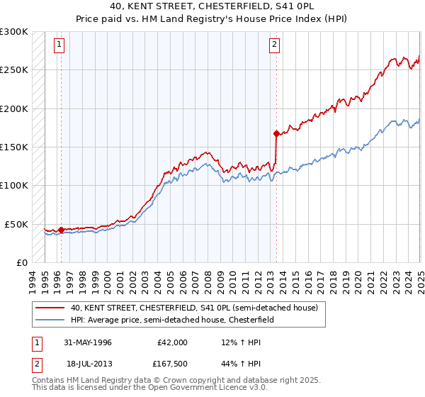 40, KENT STREET, CHESTERFIELD, S41 0PL: Price paid vs HM Land Registry's House Price Index