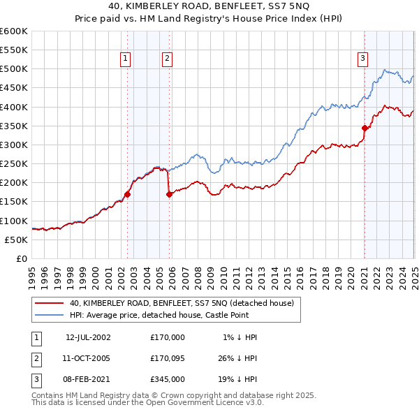 40, KIMBERLEY ROAD, BENFLEET, SS7 5NQ: Price paid vs HM Land Registry's House Price Index