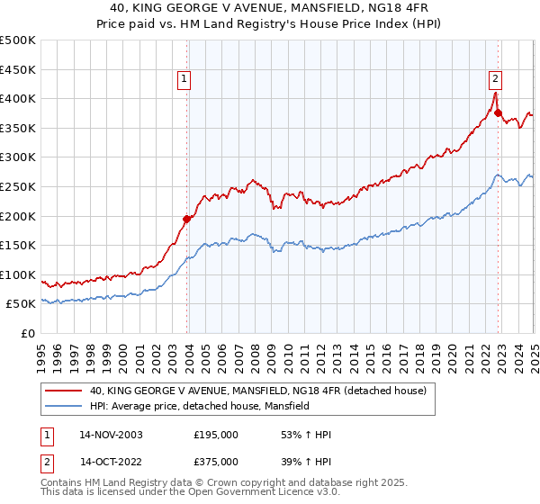 40, KING GEORGE V AVENUE, MANSFIELD, NG18 4FR: Price paid vs HM Land Registry's House Price Index