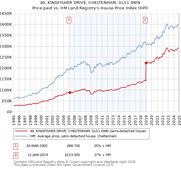 40, KINGFISHER DRIVE, CHELTENHAM, GL51 0WN: Price paid vs HM Land Registry's House Price Index