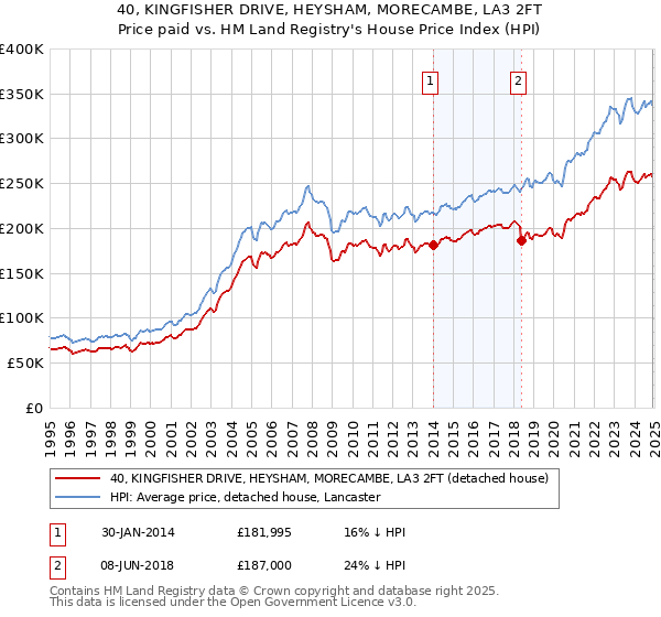 40, KINGFISHER DRIVE, HEYSHAM, MORECAMBE, LA3 2FT: Price paid vs HM Land Registry's House Price Index