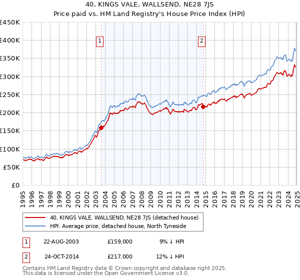 40, KINGS VALE, WALLSEND, NE28 7JS: Price paid vs HM Land Registry's House Price Index