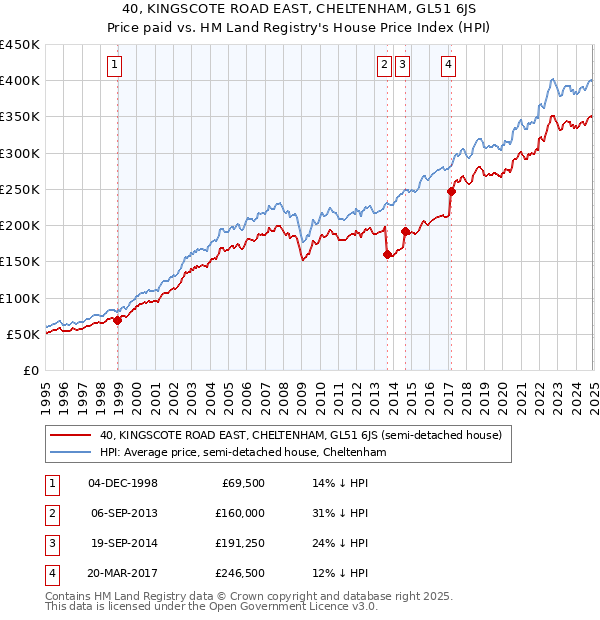 40, KINGSCOTE ROAD EAST, CHELTENHAM, GL51 6JS: Price paid vs HM Land Registry's House Price Index
