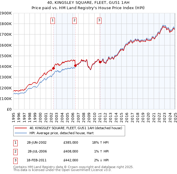 40, KINGSLEY SQUARE, FLEET, GU51 1AH: Price paid vs HM Land Registry's House Price Index