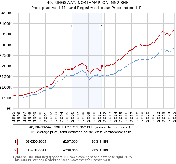 40, KINGSWAY, NORTHAMPTON, NN2 8HE: Price paid vs HM Land Registry's House Price Index