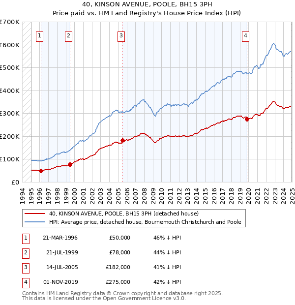 40, KINSON AVENUE, POOLE, BH15 3PH: Price paid vs HM Land Registry's House Price Index