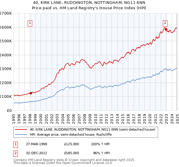 40, KIRK LANE, RUDDINGTON, NOTTINGHAM, NG11 6NN: Price paid vs HM Land Registry's House Price Index