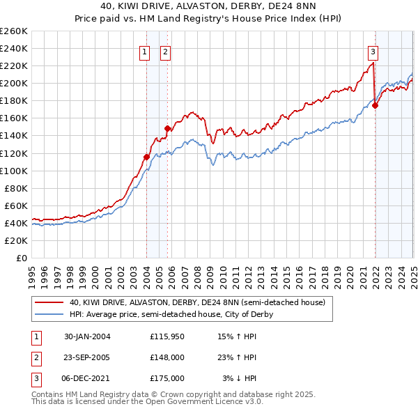 40, KIWI DRIVE, ALVASTON, DERBY, DE24 8NN: Price paid vs HM Land Registry's House Price Index