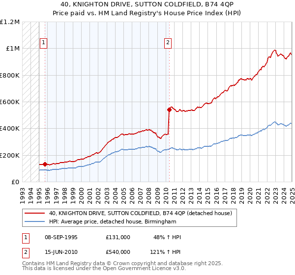 40, KNIGHTON DRIVE, SUTTON COLDFIELD, B74 4QP: Price paid vs HM Land Registry's House Price Index