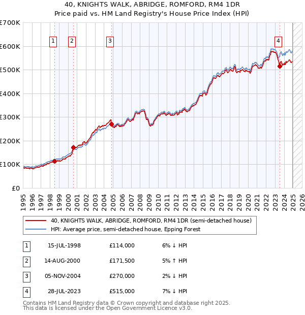40, KNIGHTS WALK, ABRIDGE, ROMFORD, RM4 1DR: Price paid vs HM Land Registry's House Price Index
