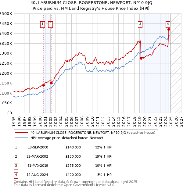 40, LABURNUM CLOSE, ROGERSTONE, NEWPORT, NP10 9JQ: Price paid vs HM Land Registry's House Price Index