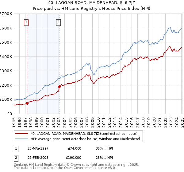 40, LAGGAN ROAD, MAIDENHEAD, SL6 7JZ: Price paid vs HM Land Registry's House Price Index