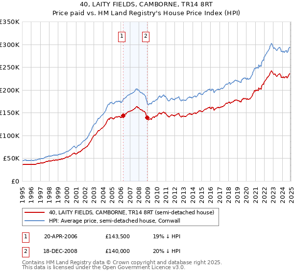 40, LAITY FIELDS, CAMBORNE, TR14 8RT: Price paid vs HM Land Registry's House Price Index