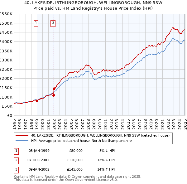 40, LAKESIDE, IRTHLINGBOROUGH, WELLINGBOROUGH, NN9 5SW: Price paid vs HM Land Registry's House Price Index