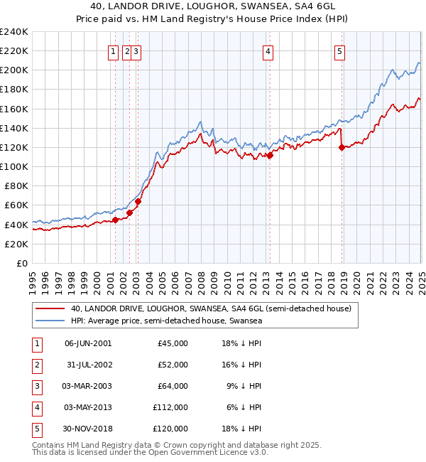 40, LANDOR DRIVE, LOUGHOR, SWANSEA, SA4 6GL: Price paid vs HM Land Registry's House Price Index