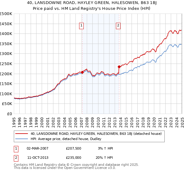 40, LANSDOWNE ROAD, HAYLEY GREEN, HALESOWEN, B63 1BJ: Price paid vs HM Land Registry's House Price Index